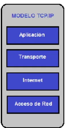 FIGURA 7Modelo TCP/IP 