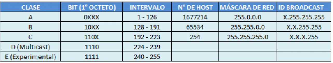 Tabla 1 Clasificación de direcciones IP 