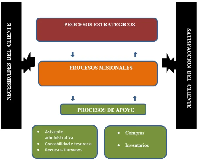 Figura 14 Mapa de procesos.