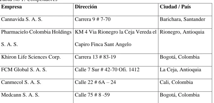 Tabla No 1: Competidores –  