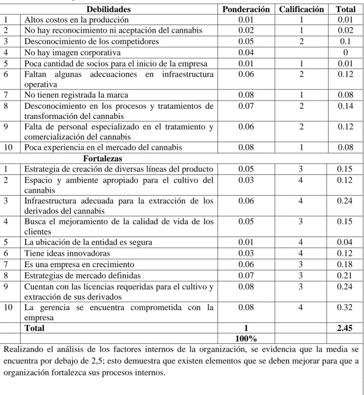 Tabla No 4: Matriz EFI 