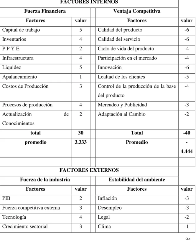 Tabla No 6: Matriz PEYEA 