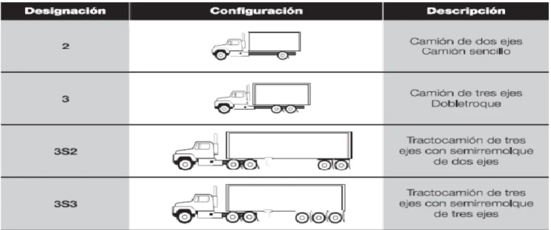 Tabla 1.  Representación de los vehículos de transporte de carga comunes  