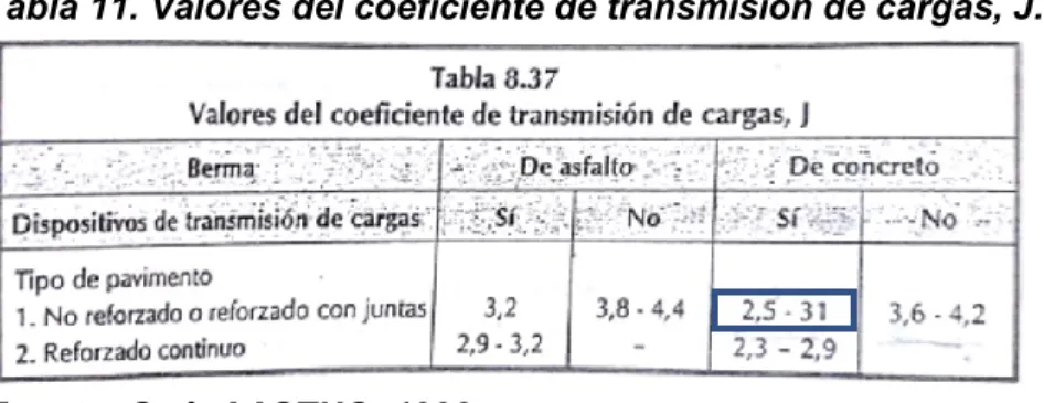Tabla 11. Valores del coeficiente de transmisión de cargas, J. 