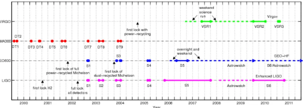 Figure 1.5: Summary of the science runs performed by the LIGO, Virgo, GEO600 and TAMA detectors