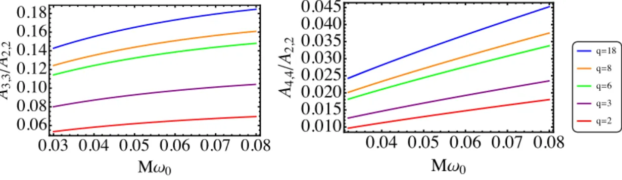 Figure 2.5: Relative T1 amplitude of the higher modes (3, 3) and (4, 4) relative to the dominant (2, 2) mode as a function of the frequency for several non-spinning systems.