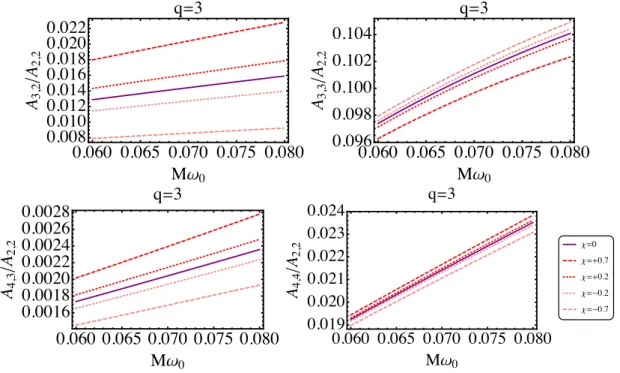 Figure 2.6: Relative T1 amplitude of several higher modes relative to the dominant (2, 2) mode as a function of the frequency for several q = 3 spinning systems