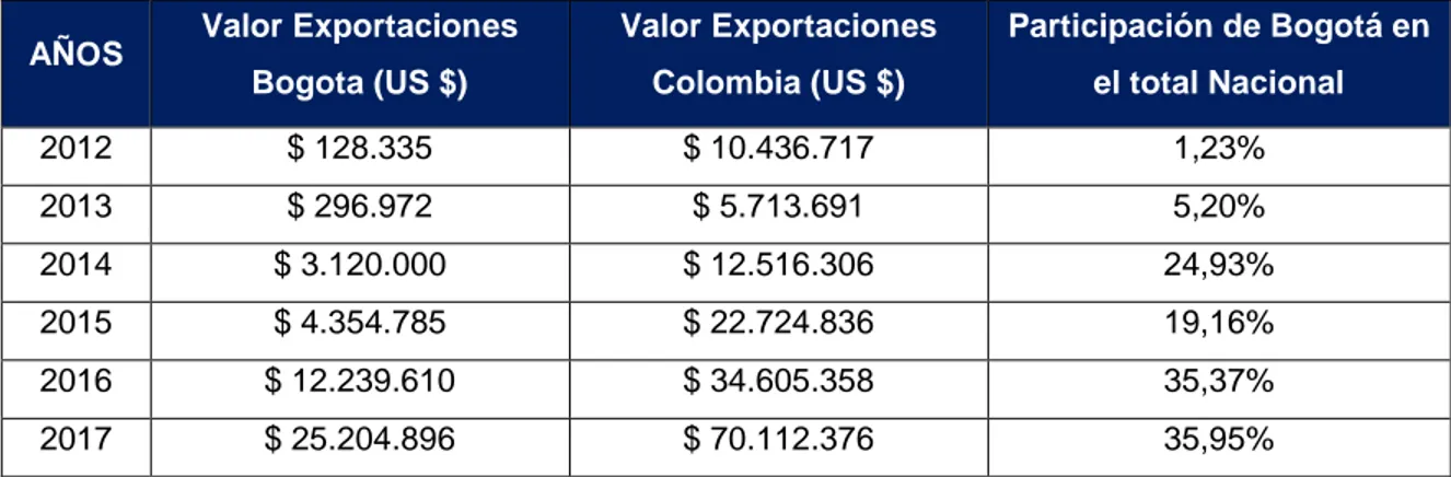 Tabla 1 Comportamiento de las cantidades de cuero exportadas por Bogotá y Colombia 2012- 2012-2017, toneladas netas (DANE, 2017)