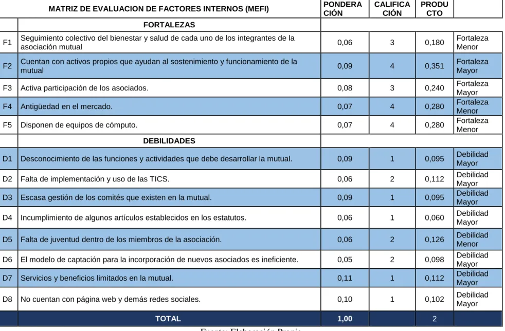 Tabla 6 Matriz Mefi 