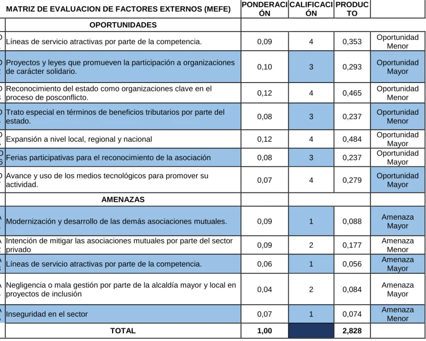 Tabla 7 Matriz Mefe 