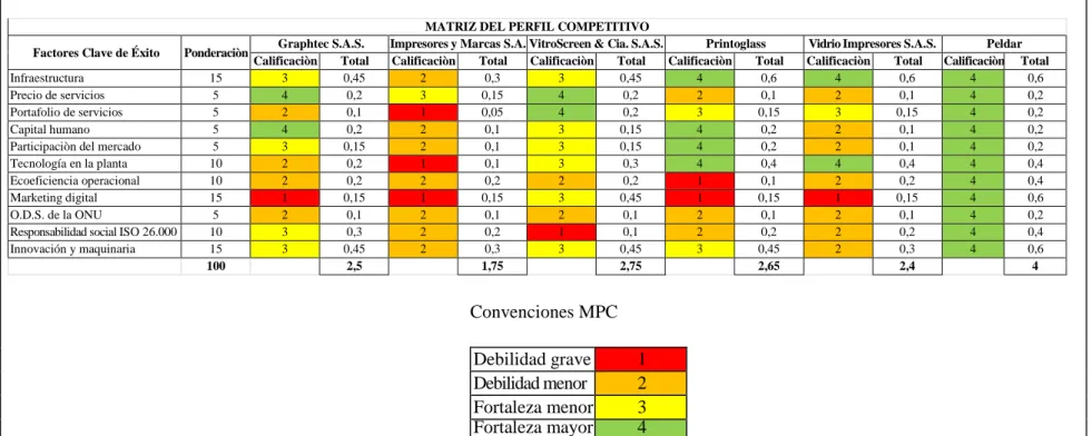 Tabla 7. Matriz del Perfil Competitivo 