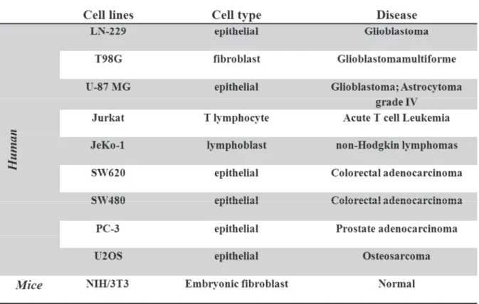 Table 4: Cell lines used in the study related to the cells type and diseases.