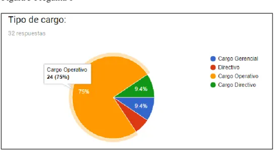 Figura 5 Pregunta 1  