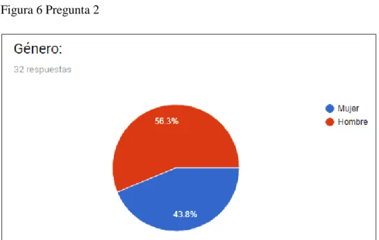 Figura 6 Pregunta 2 