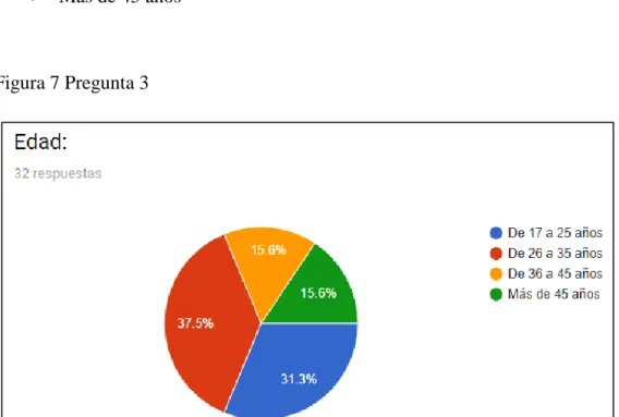 Figura 7 Pregunta 3 
