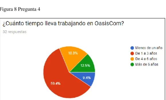 Figura 8 Pregunta 4 