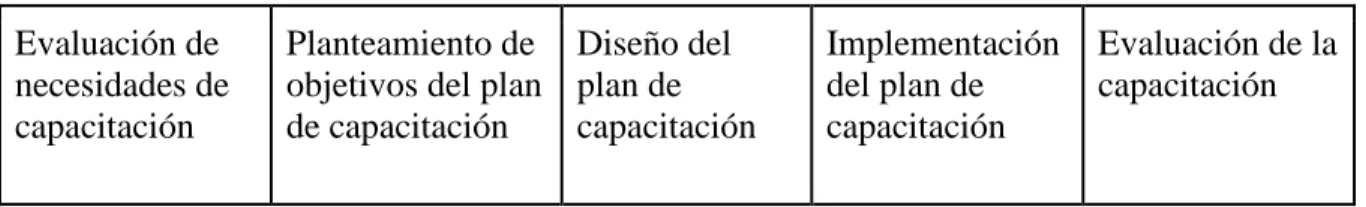 Tabla 1. Componentes de un plan de capacitación  
