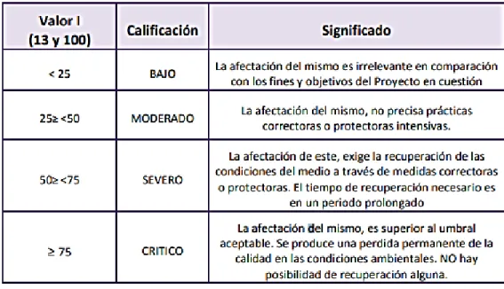 Tabla 2. Valores extremos de la Importancia (I) 