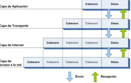 Figura 3: Flujo de información modelo TCP/IP 