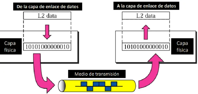 Figura 2.1.2 Proceso de trasmisión de datos por un medio (Dr. Pradeep Kumar. OSI layers)