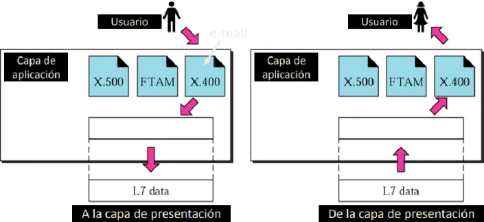 Figura 2.1.8 Esquema capa de aplicación (Dr. Pradeep Kumar. OSI layers). 