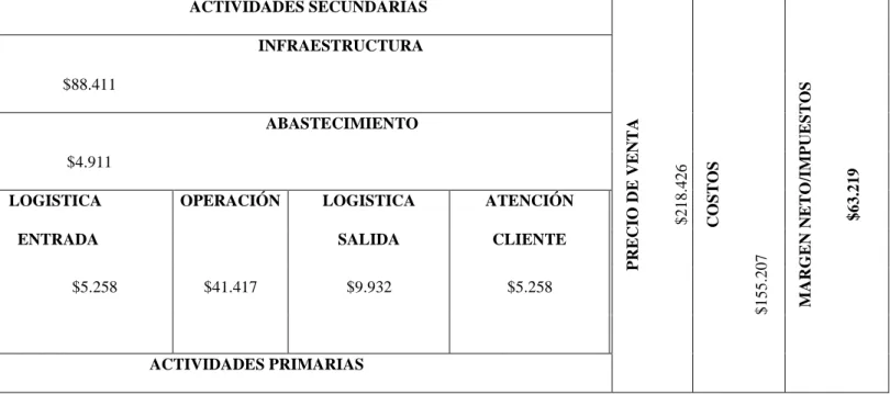 Tabla 4. Actividades y costos 