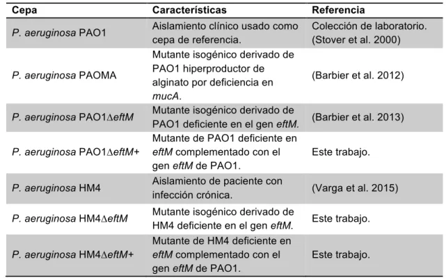 Tabla 1. Cepas de P. aeruginosa usadas en este estudio. 