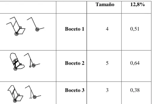 Tabla 3 Matriz evaluativa. Esta muestra los diseños y un criterio de evaluación. Por: Pinilla,  Taboada (2019)  Tamaño  12,8%  Boceto 1  4  0,51  Boceto 2  5  0,64  Boceto 3  3  0,38 