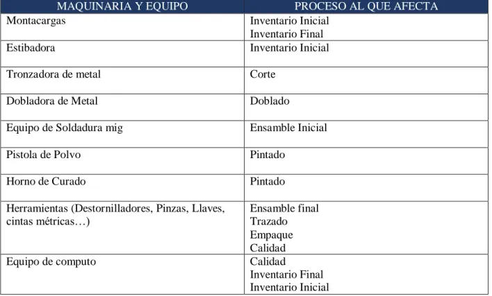 Tabla 6 Lista de relación de Maquinaria y Equipo. Por: Pinilla &amp; Taboada (2019) 