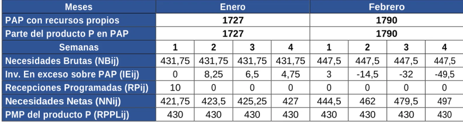 Tabla 9 Plan Maestro de Producción para el CCM. Por: Pinilla, Taboada (2019) 