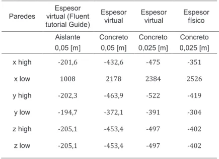 Tabla 3.6. Transferencia de calor obtenida para cada paso de la validación. 