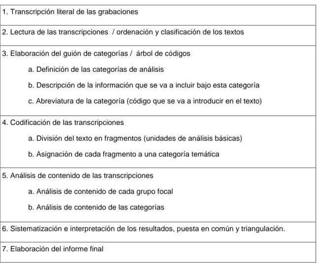 Tabla  5.  Fases  del  procesamiento  y  análisis  de  la  información  de  los  grupos  focales * 