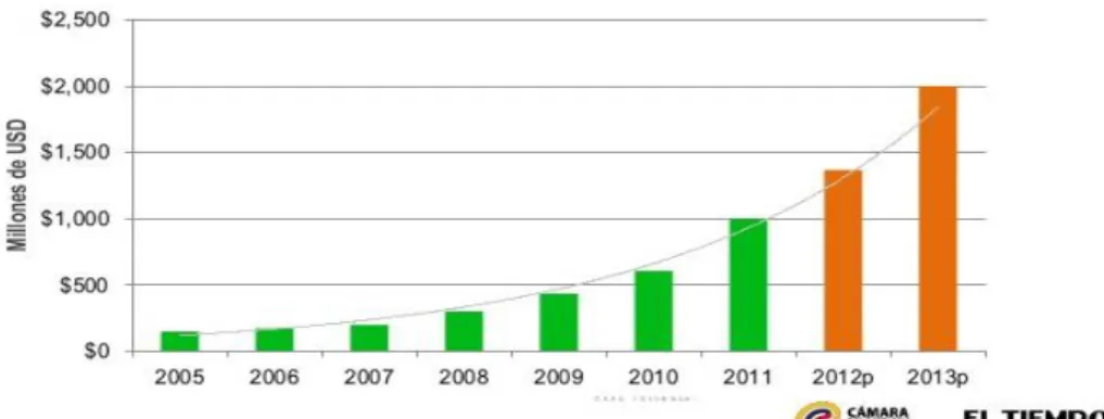 Figura 1 Crecimiento del E-Commerce 