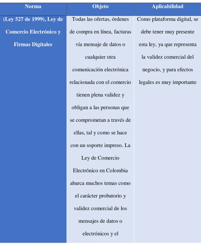 Tabla 1 Normatividad Comercio Electrónico 