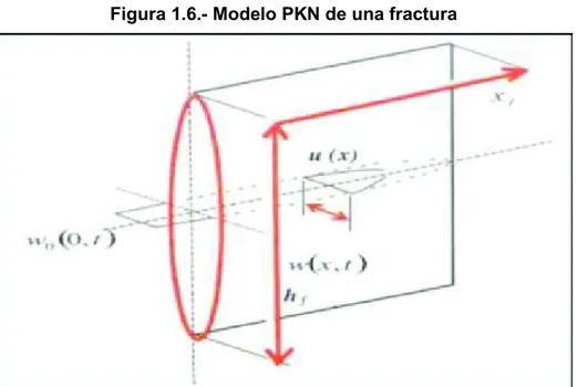 Figura 1.6.- Modelo PKN de una fractura