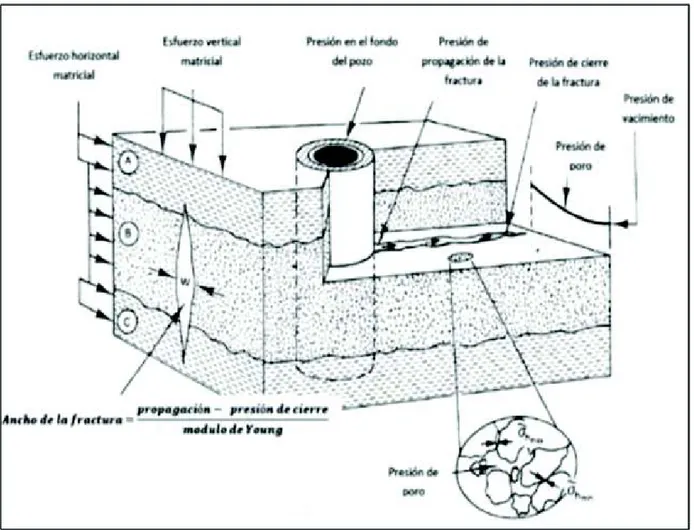 Figura 1.8.- Esquema de los factores que afectan a la propagación de la fractura 