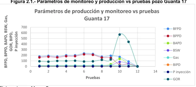 Figura 2.1.- Parámetros de monitoreo y producción vs pruebas pozo Guanta 17