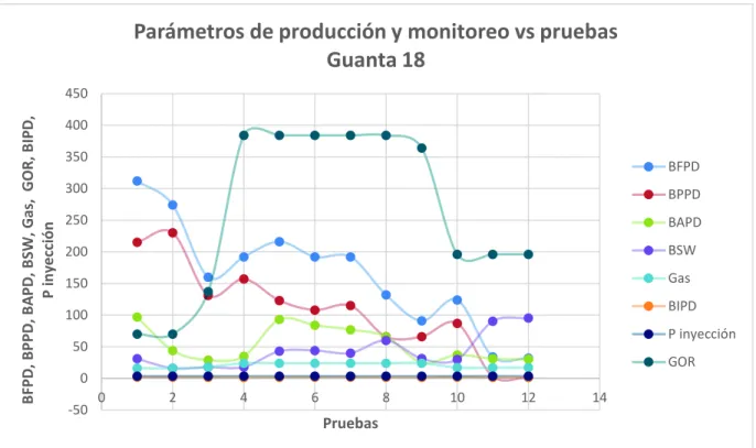 Figura 2.2.- Parámetros de monitoreo y producción vs pruebas pozo Guanta 18