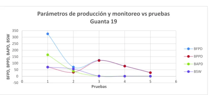 Figura 2.3.- Parámetros de monitoreo y producción vs pruebas pozo Guanta 19