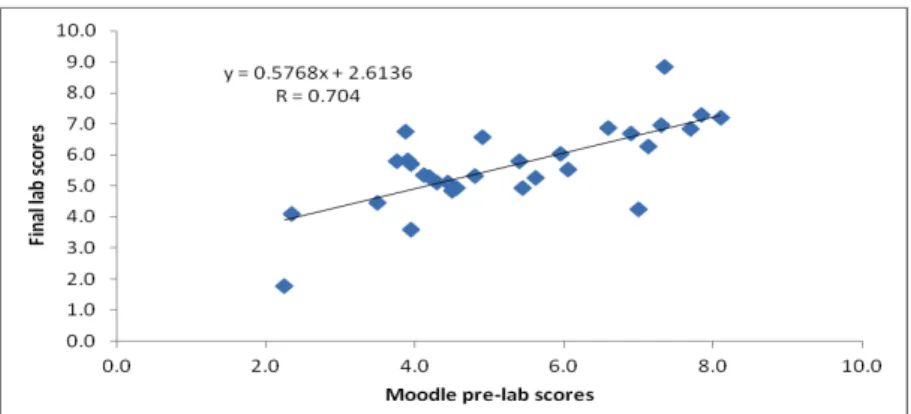 Figure 2. Investigation of potential straight-line correlation between scores as obtained from Moodle  pre-lab questionnaires and those from the final lab scores