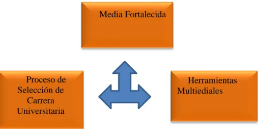 Ilustración 2 Autor (2015) formulación de  la pregunta 1,  estructura triangular de las categorías