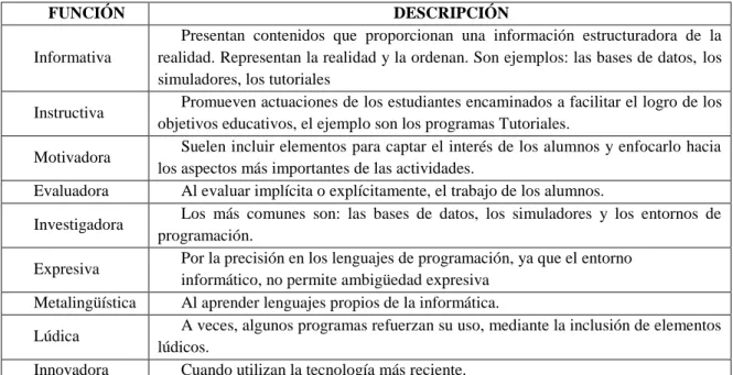 Tabla 2 Marqués (2001) Funciones del software educativo. Recuperado de http://peremarques.pangea.org/si.htm 