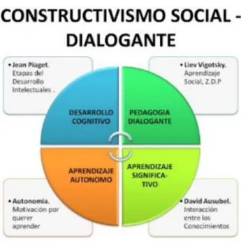 Ilustración 6 modelo pedagógico-cognitivo social-modelos 