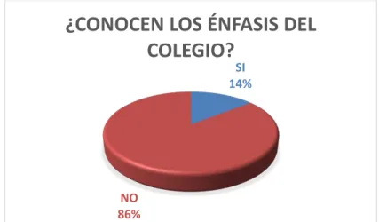Ilustración 8 (Autor) conocen los énfasis del colegio 