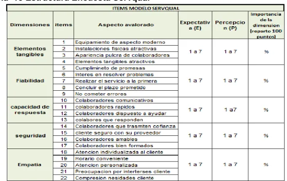 Tabla  15 Estructura Encuesta Servqual 