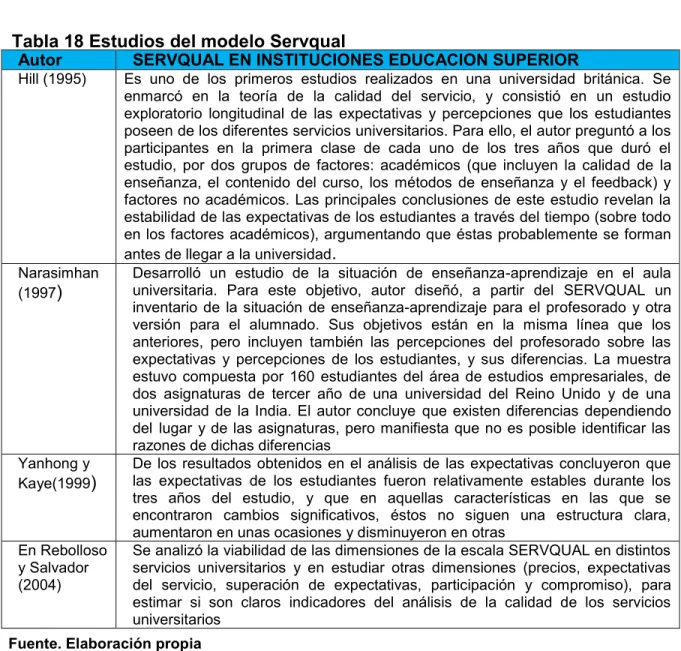 Tabla 18 Estudios del modelo Servqual  