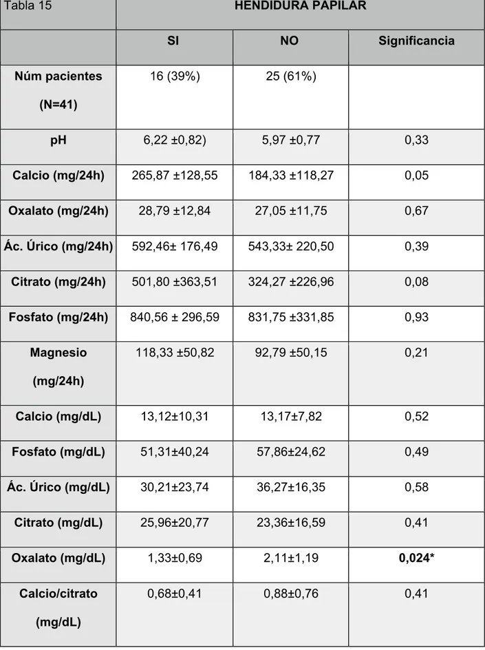 Tabla 15  HENDIDURA PAPILAR 