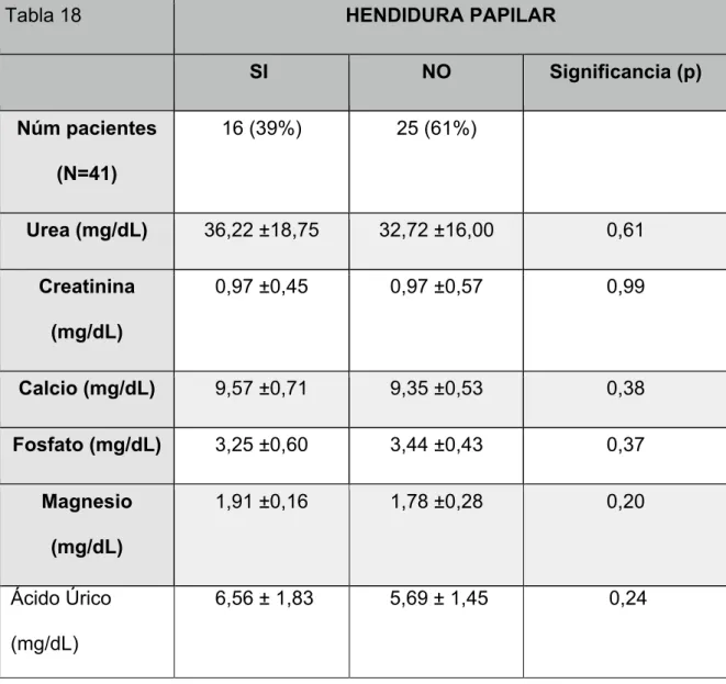 Tabla 18  HENDIDURA PAPILAR 