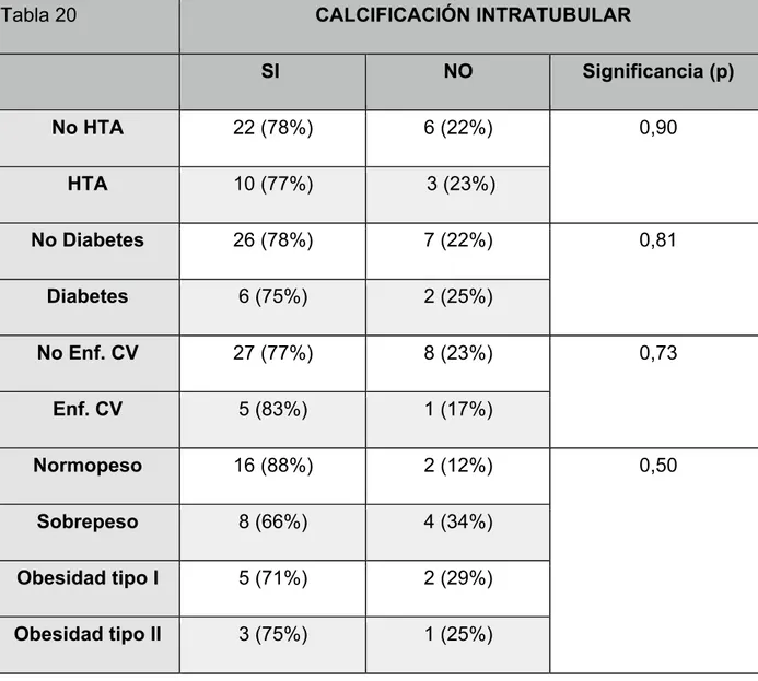 Tabla 20  CALCIFICACIÓN INTRATUBULAR 