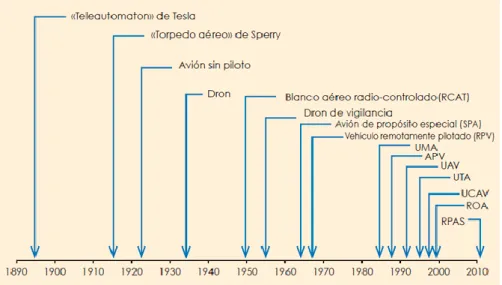 Figura 1.1. Cronología de los nombres de los Drones. [3] 